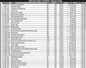 Top Nigerians Loose Property Titles In Abuja (Full List)