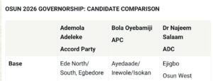Osun Guber Contest: Front Runners, Battlegrounds, Strongholds, Victory Projections And Key Influencers