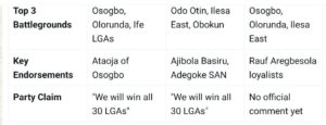 Osun Guber Contest: Front Runners, Battlegrounds, Strongholds, Victory Projections And  Key Influencers