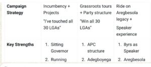 Osun Guber Contest: Front Runners, Battlegrounds, Strongholds, Victory Projections And  Key Influencers