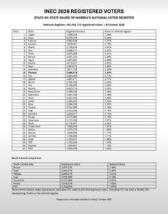 Full INEC Lists Of States